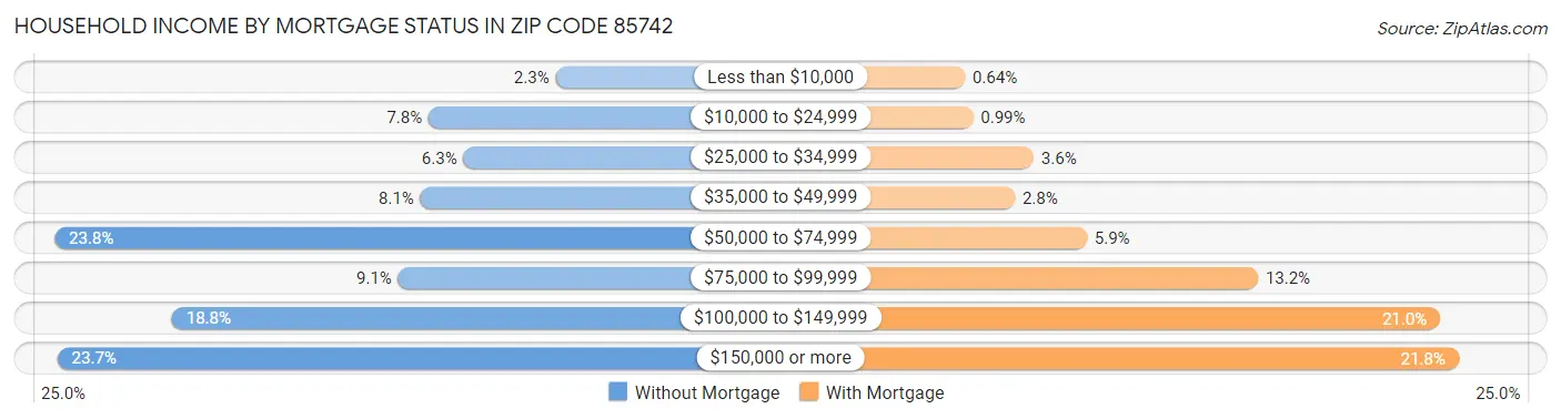 Household Income by Mortgage Status in Zip Code 85742