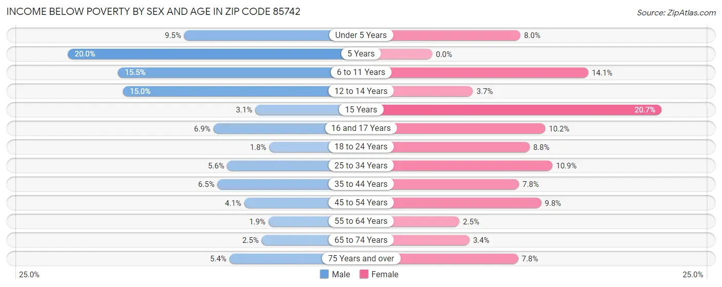 Income Below Poverty by Sex and Age in Zip Code 85742