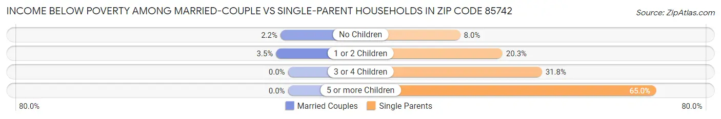 Income Below Poverty Among Married-Couple vs Single-Parent Households in Zip Code 85742