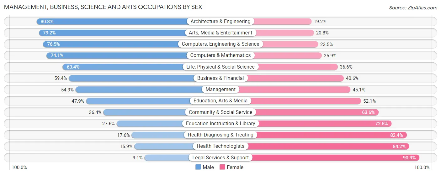 Management, Business, Science and Arts Occupations by Sex in Zip Code 85742