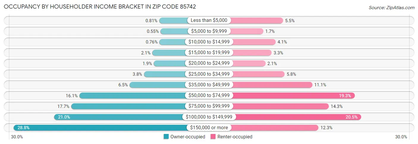 Occupancy by Householder Income Bracket in Zip Code 85742