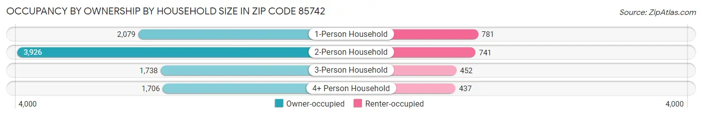 Occupancy by Ownership by Household Size in Zip Code 85742