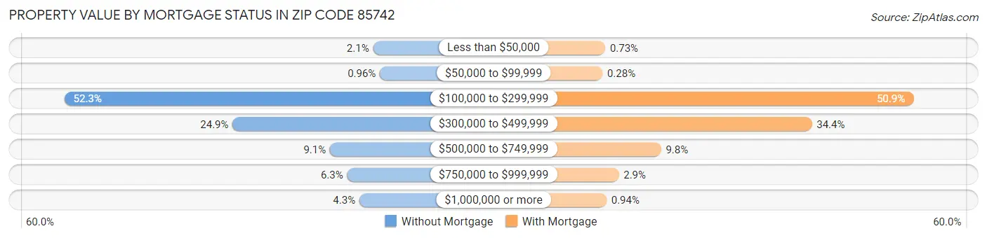 Property Value by Mortgage Status in Zip Code 85742