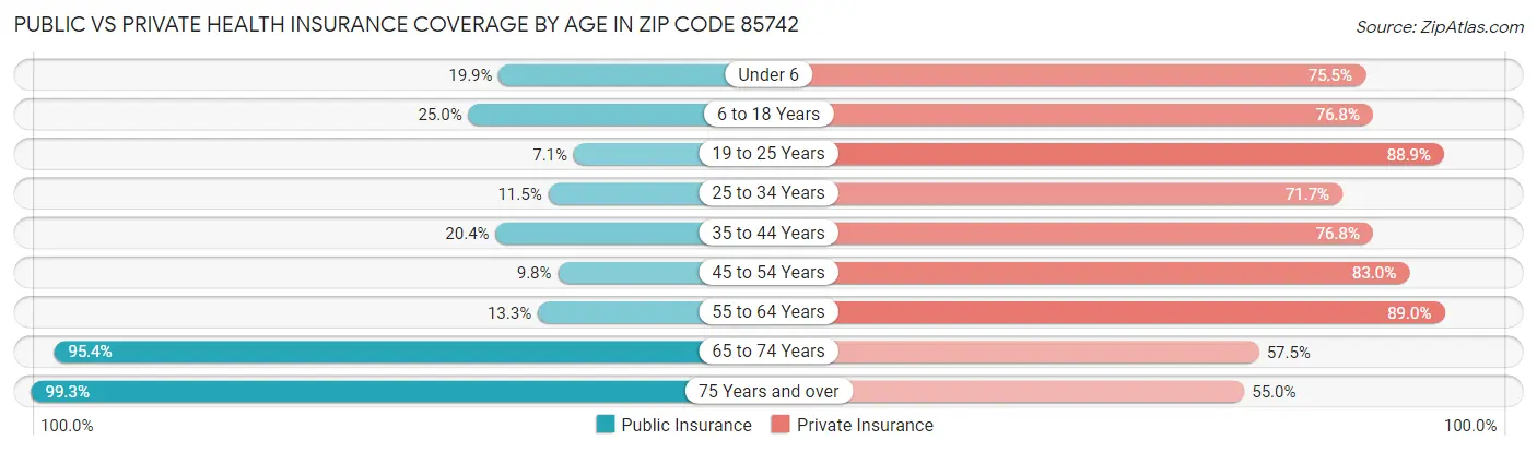 Public vs Private Health Insurance Coverage by Age in Zip Code 85742