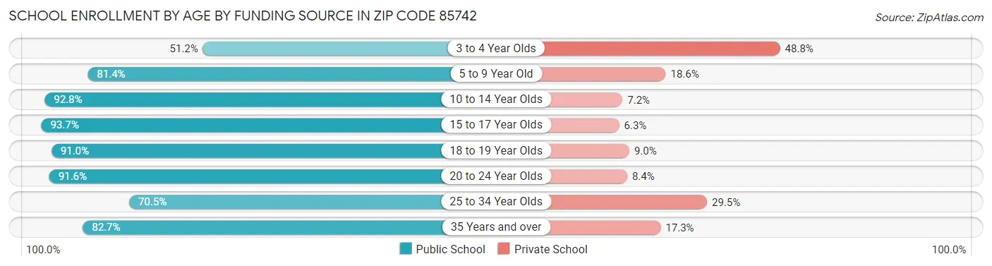 School Enrollment by Age by Funding Source in Zip Code 85742