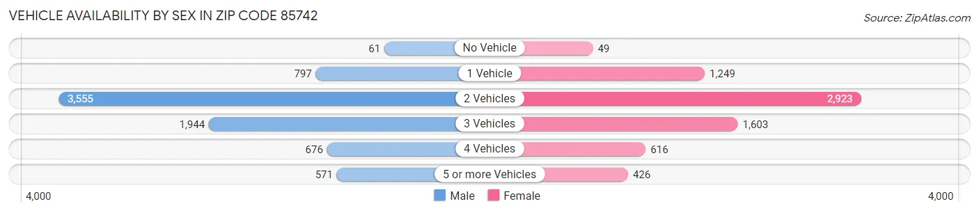Vehicle Availability by Sex in Zip Code 85742
