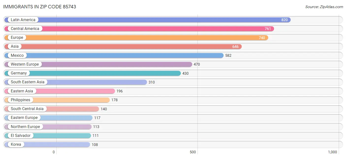 Immigrants in Zip Code 85743