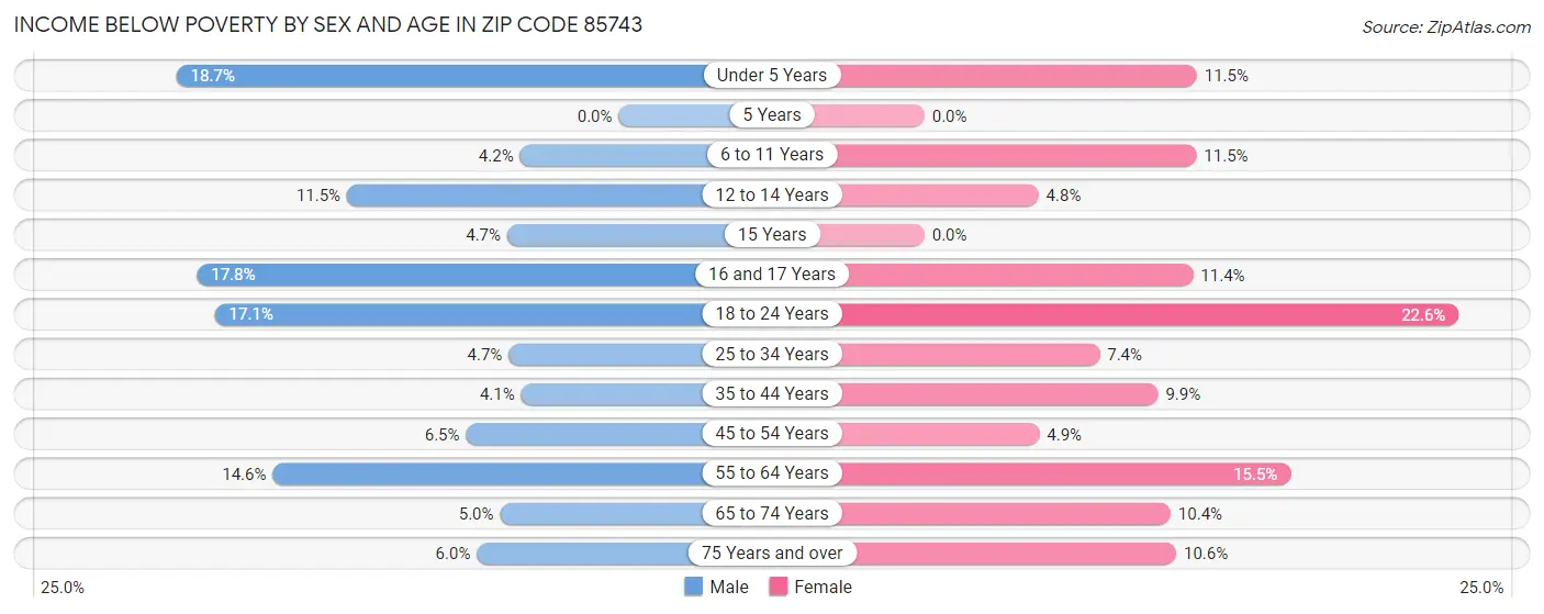 Income Below Poverty by Sex and Age in Zip Code 85743