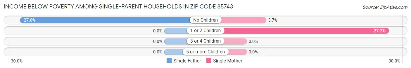 Income Below Poverty Among Single-Parent Households in Zip Code 85743