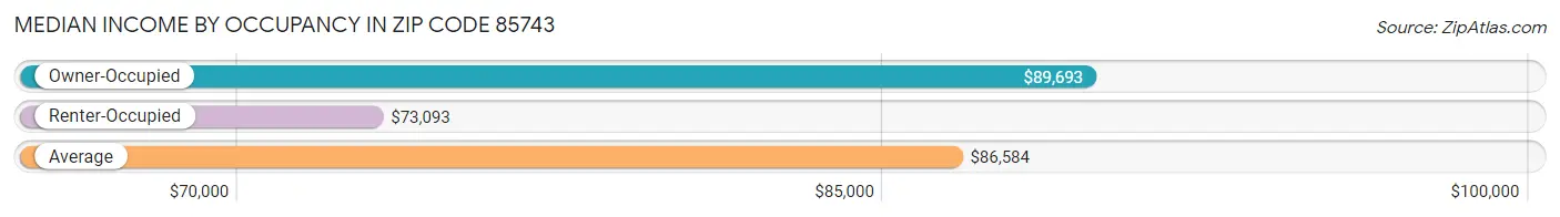 Median Income by Occupancy in Zip Code 85743