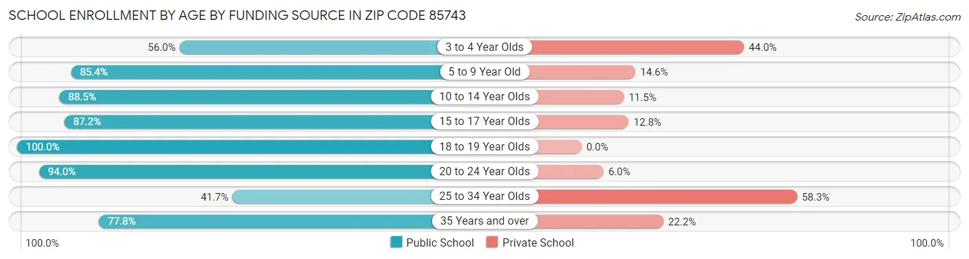 School Enrollment by Age by Funding Source in Zip Code 85743