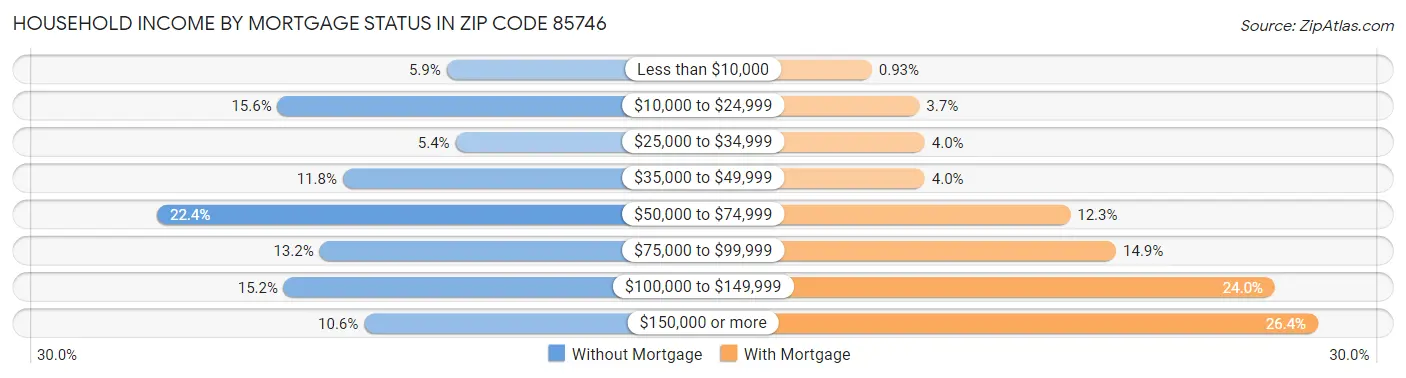 Household Income by Mortgage Status in Zip Code 85746