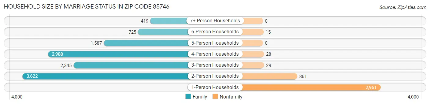 Household Size by Marriage Status in Zip Code 85746