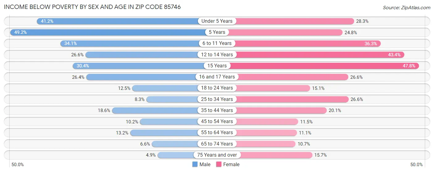 Income Below Poverty by Sex and Age in Zip Code 85746