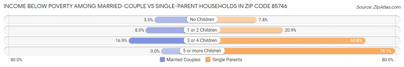 Income Below Poverty Among Married-Couple vs Single-Parent Households in Zip Code 85746