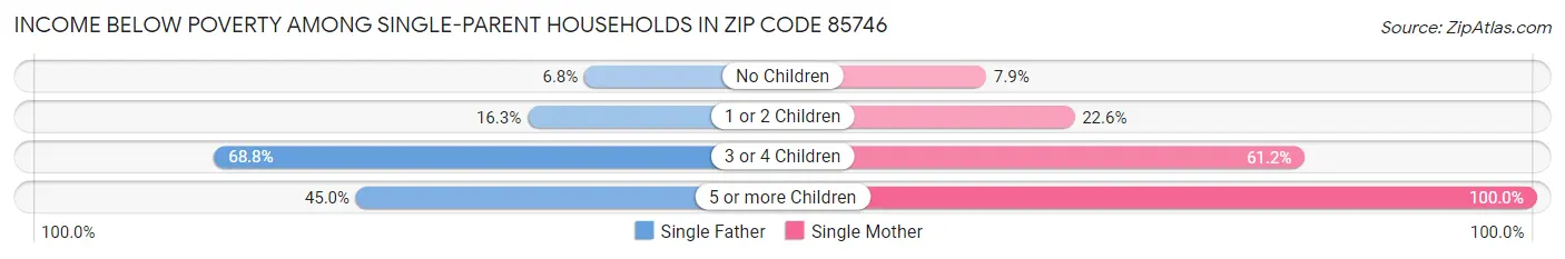 Income Below Poverty Among Single-Parent Households in Zip Code 85746
