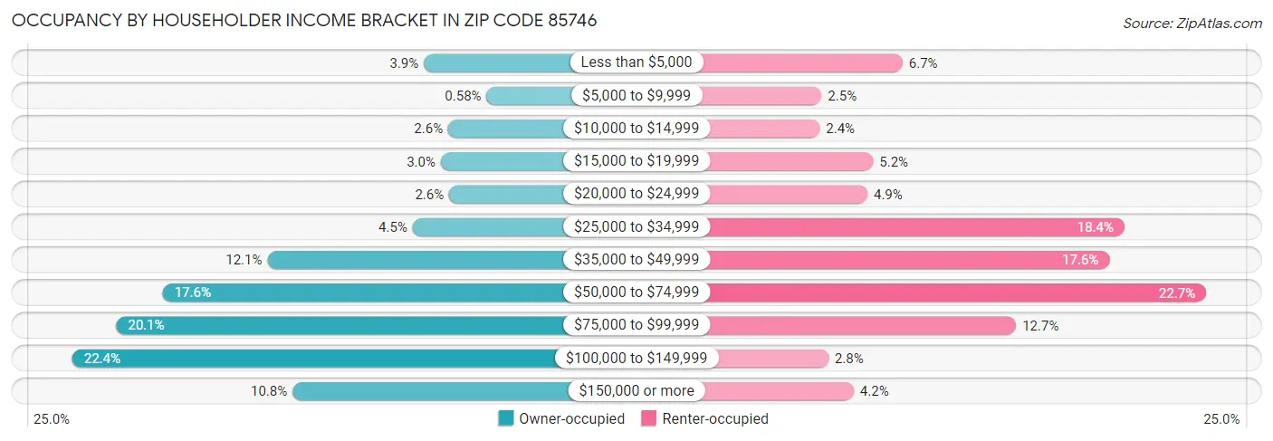 Occupancy by Householder Income Bracket in Zip Code 85746