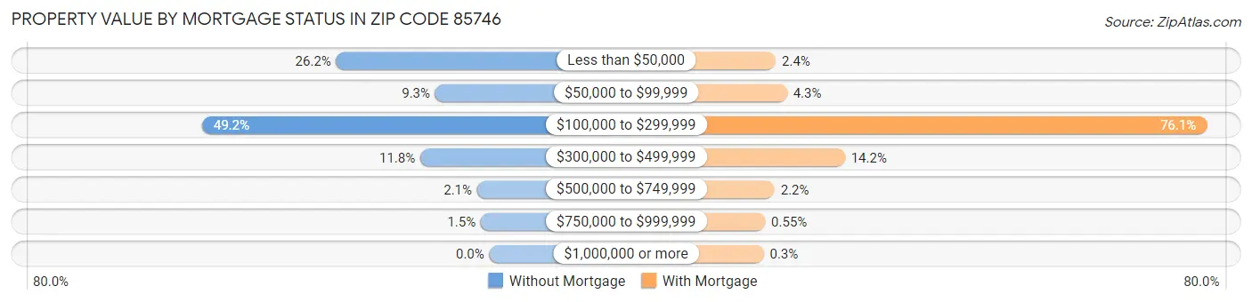 Property Value by Mortgage Status in Zip Code 85746
