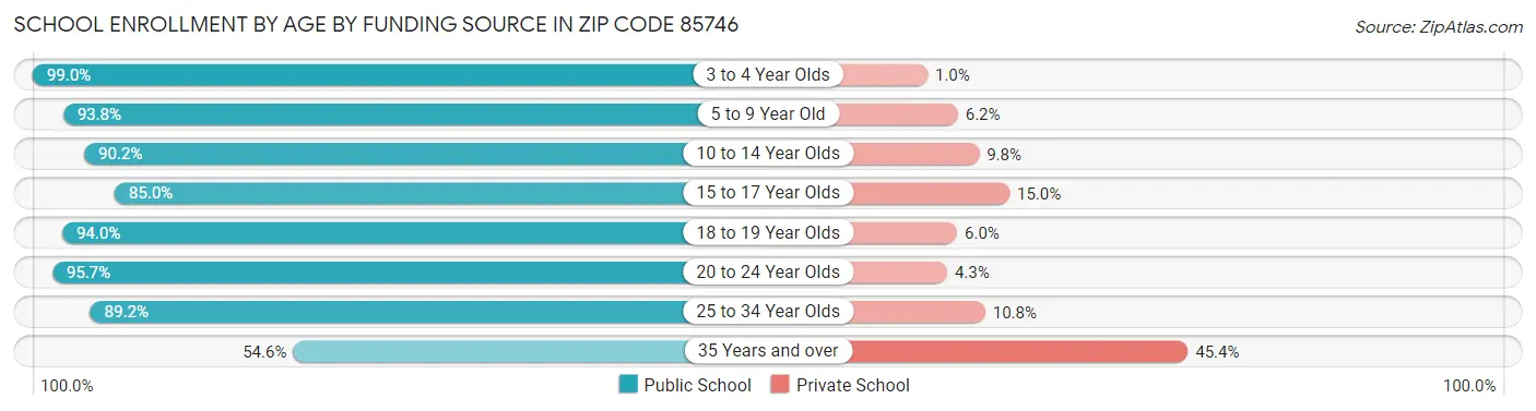 School Enrollment by Age by Funding Source in Zip Code 85746