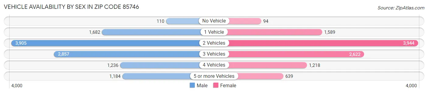 Vehicle Availability by Sex in Zip Code 85746