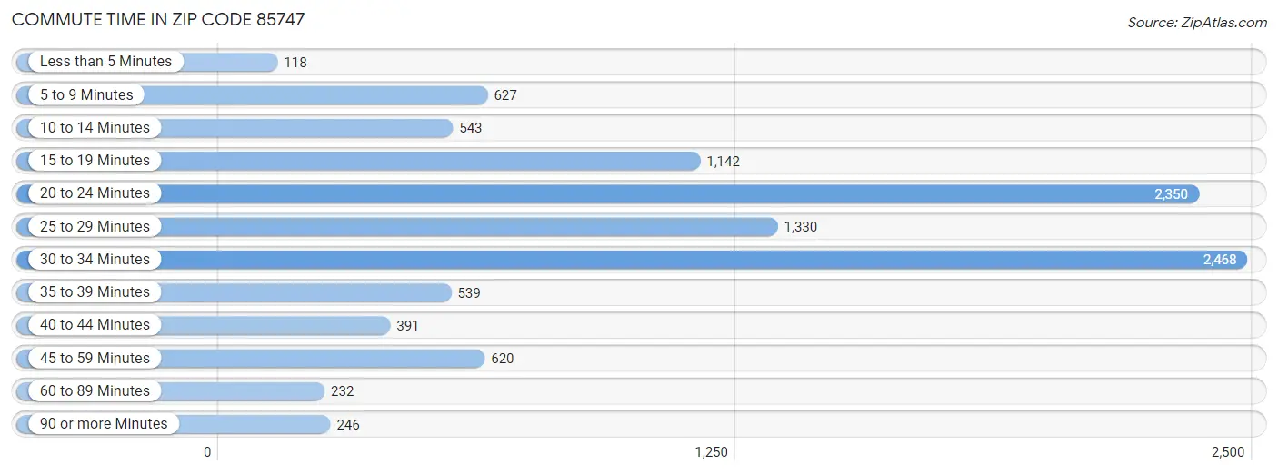 Commute Time in Zip Code 85747