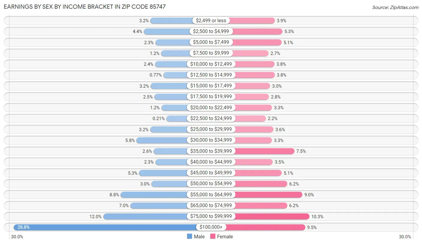 Earnings by Sex by Income Bracket in Zip Code 85747