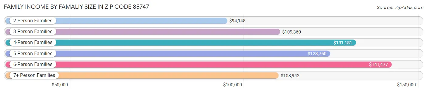 Family Income by Famaliy Size in Zip Code 85747