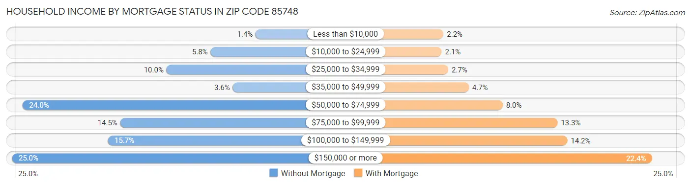 Household Income by Mortgage Status in Zip Code 85748