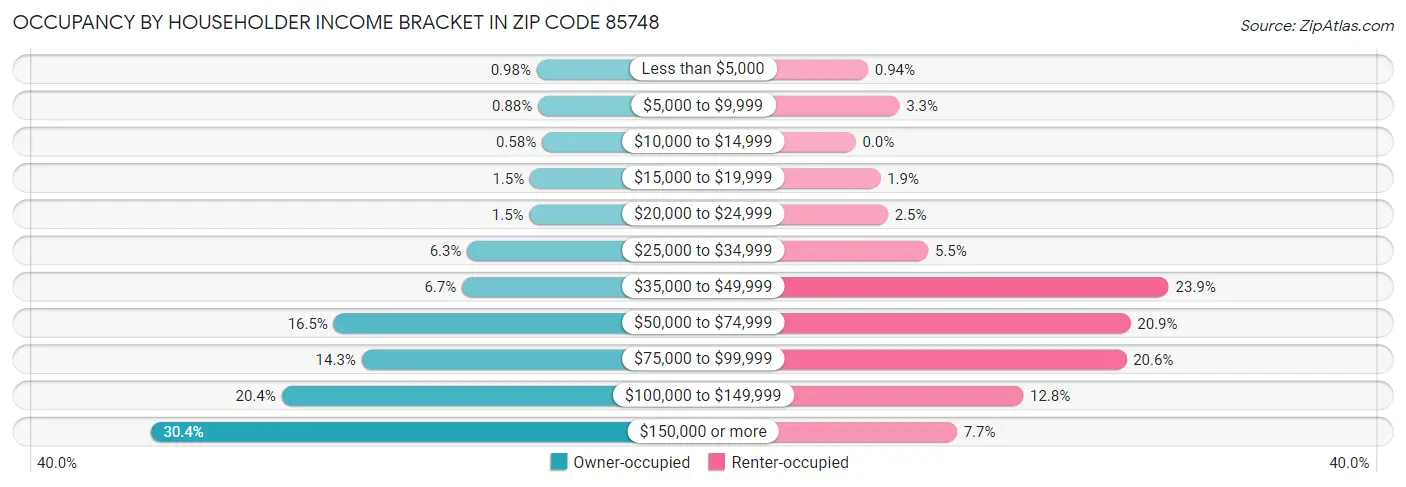 Occupancy by Householder Income Bracket in Zip Code 85748