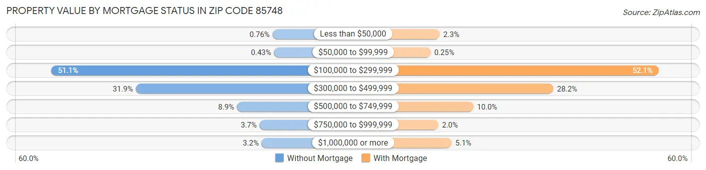 Property Value by Mortgage Status in Zip Code 85748