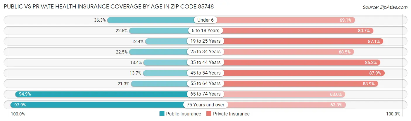 Public vs Private Health Insurance Coverage by Age in Zip Code 85748
