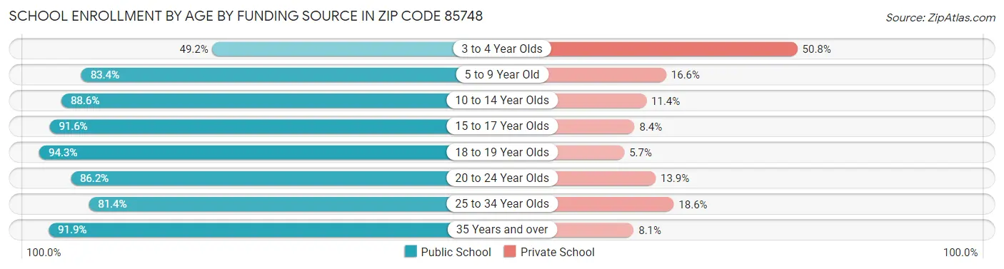 School Enrollment by Age by Funding Source in Zip Code 85748