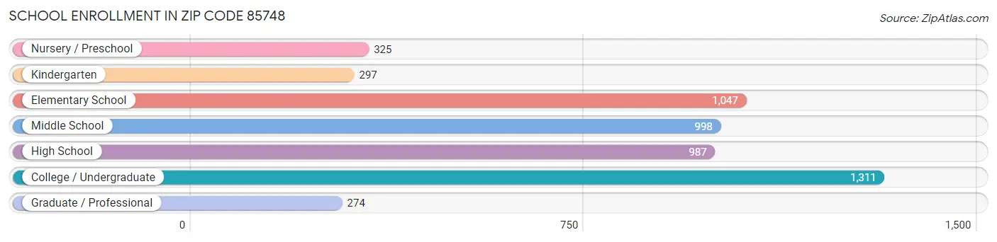 School Enrollment in Zip Code 85748