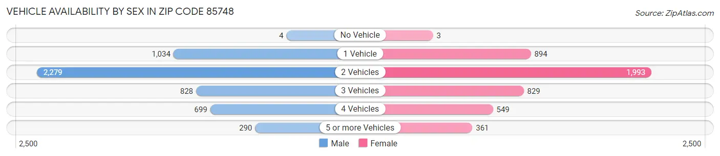 Vehicle Availability by Sex in Zip Code 85748