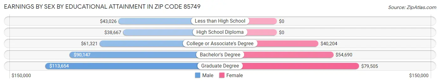 Earnings by Sex by Educational Attainment in Zip Code 85749