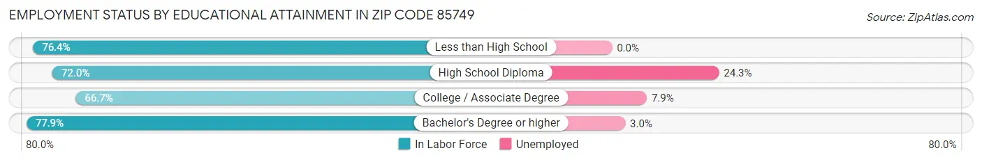Employment Status by Educational Attainment in Zip Code 85749
