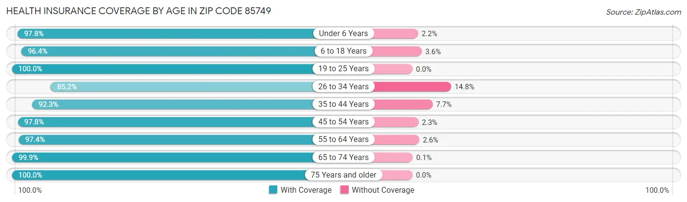 Health Insurance Coverage by Age in Zip Code 85749
