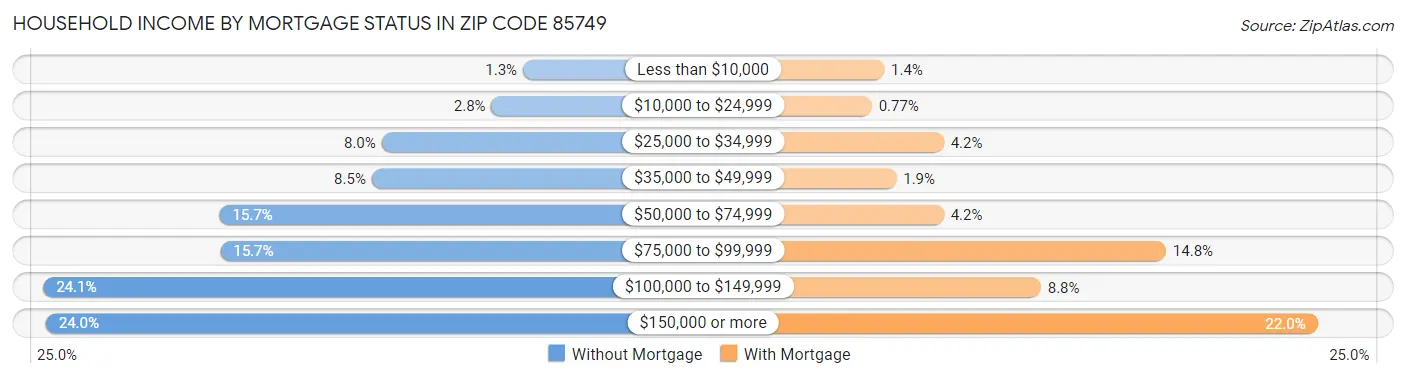 Household Income by Mortgage Status in Zip Code 85749
