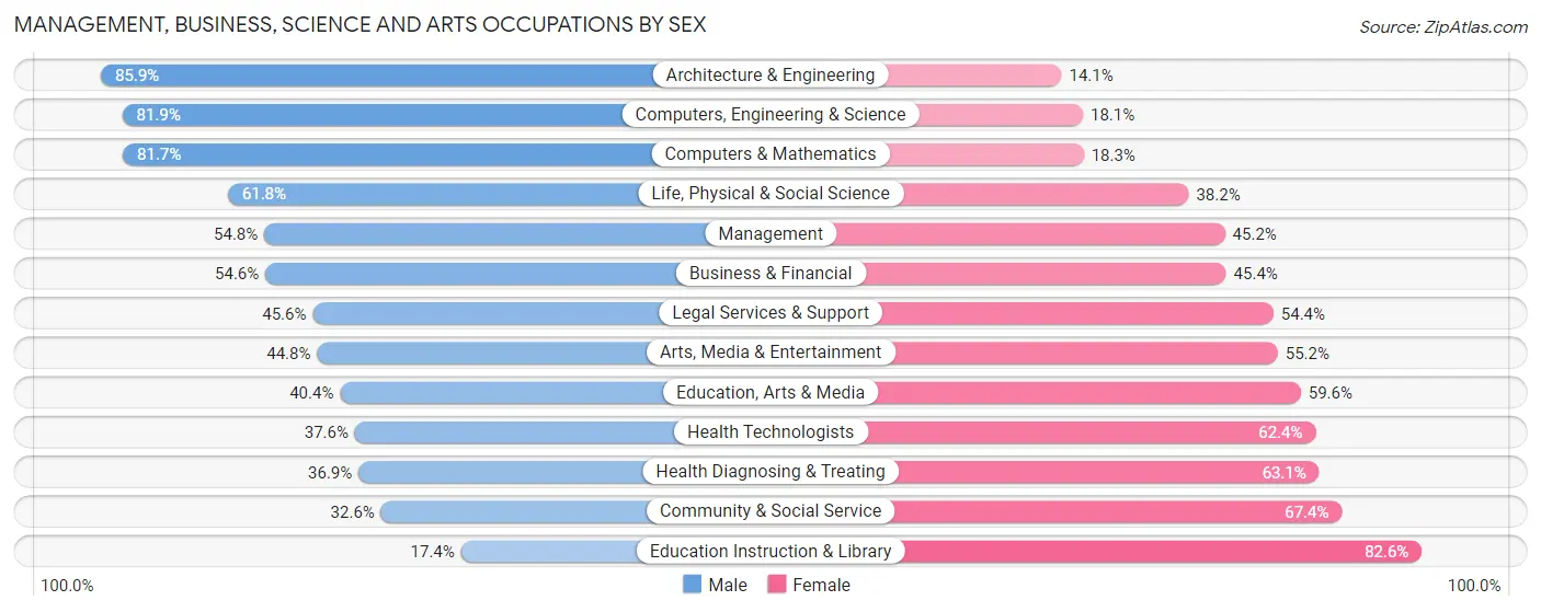 Management, Business, Science and Arts Occupations by Sex in Zip Code 85749
