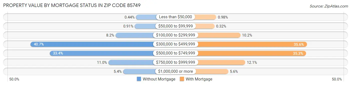 Property Value by Mortgage Status in Zip Code 85749