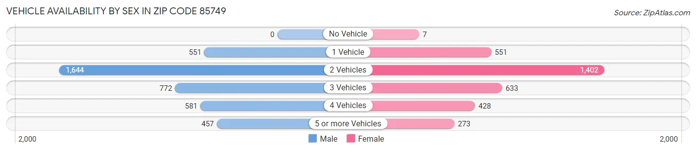 Vehicle Availability by Sex in Zip Code 85749