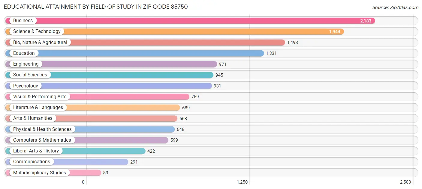Educational Attainment by Field of Study in Zip Code 85750