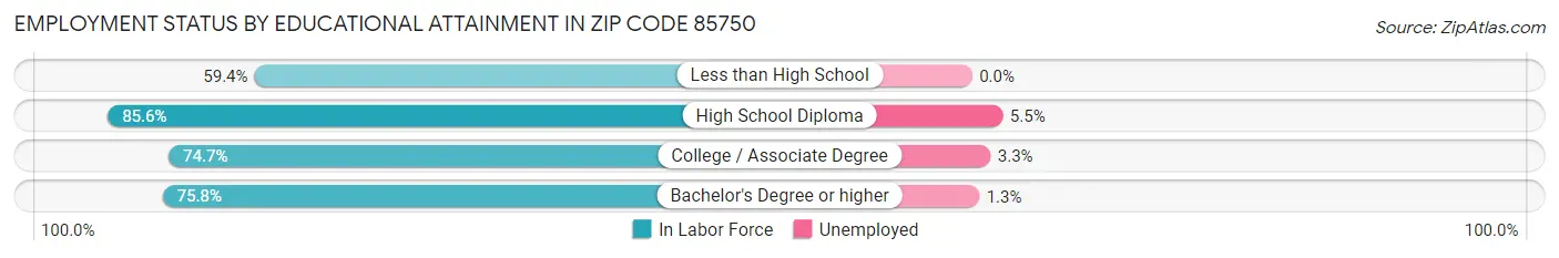 Employment Status by Educational Attainment in Zip Code 85750