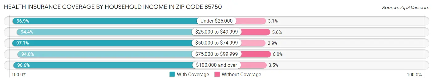 Health Insurance Coverage by Household Income in Zip Code 85750