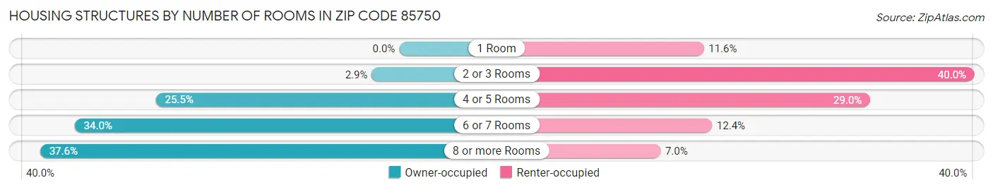 Housing Structures by Number of Rooms in Zip Code 85750