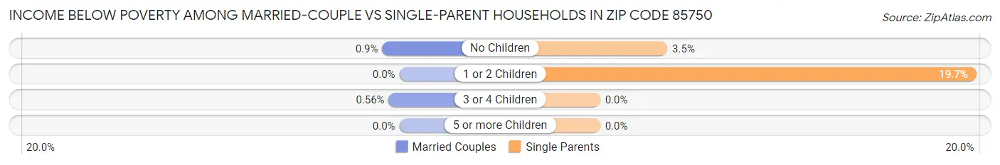 Income Below Poverty Among Married-Couple vs Single-Parent Households in Zip Code 85750