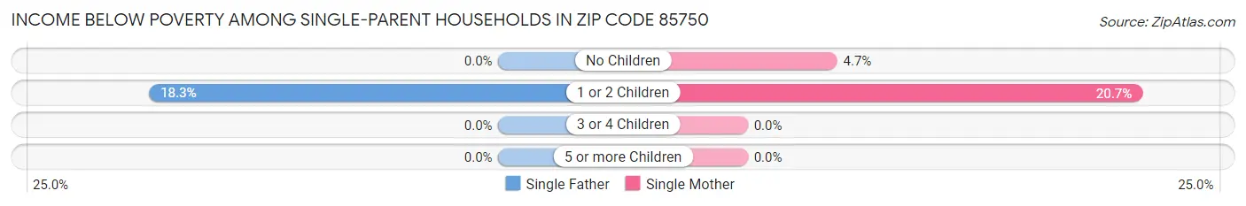 Income Below Poverty Among Single-Parent Households in Zip Code 85750