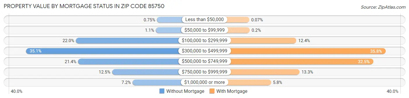 Property Value by Mortgage Status in Zip Code 85750
