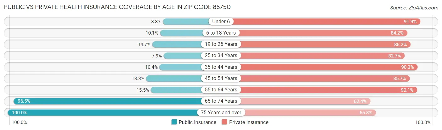 Public vs Private Health Insurance Coverage by Age in Zip Code 85750