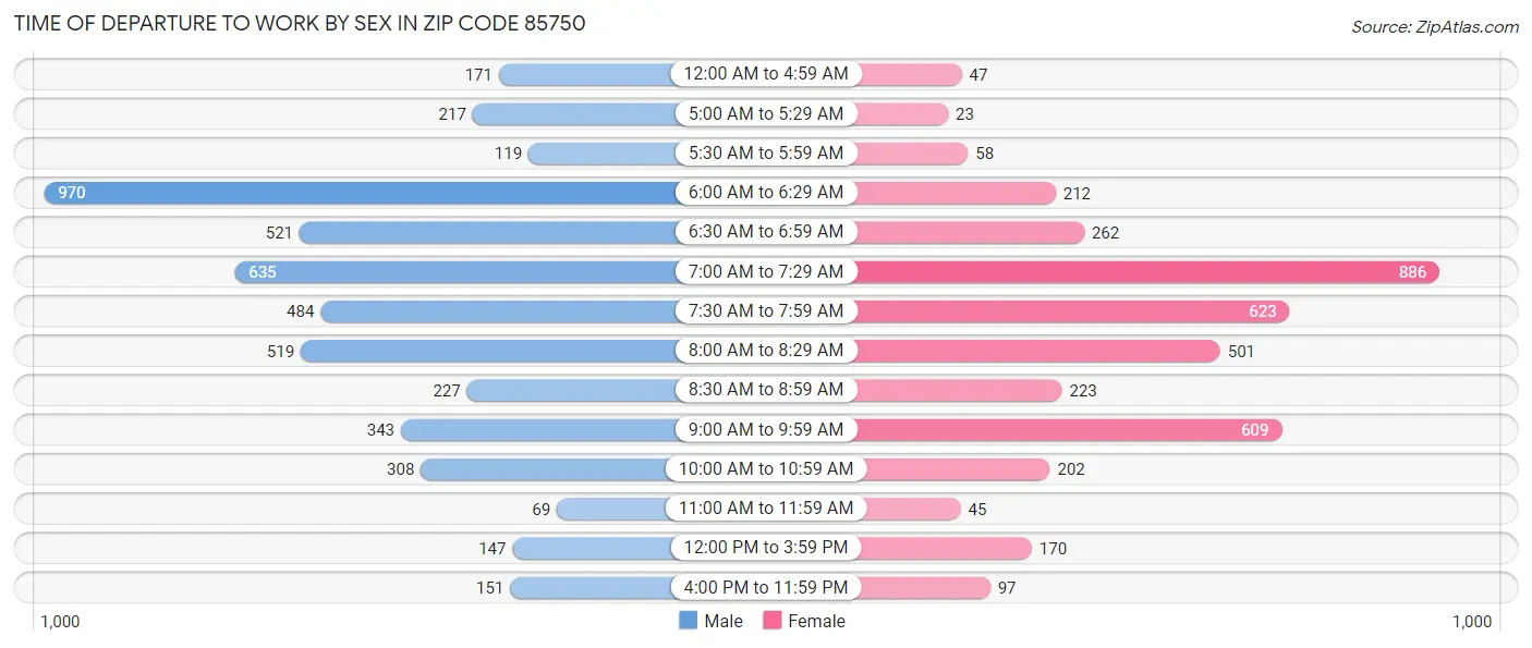 Time of Departure to Work by Sex in Zip Code 85750